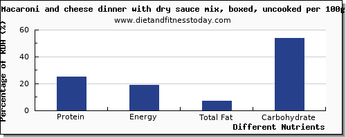 chart to show highest protein in macaroni and cheese per 100g